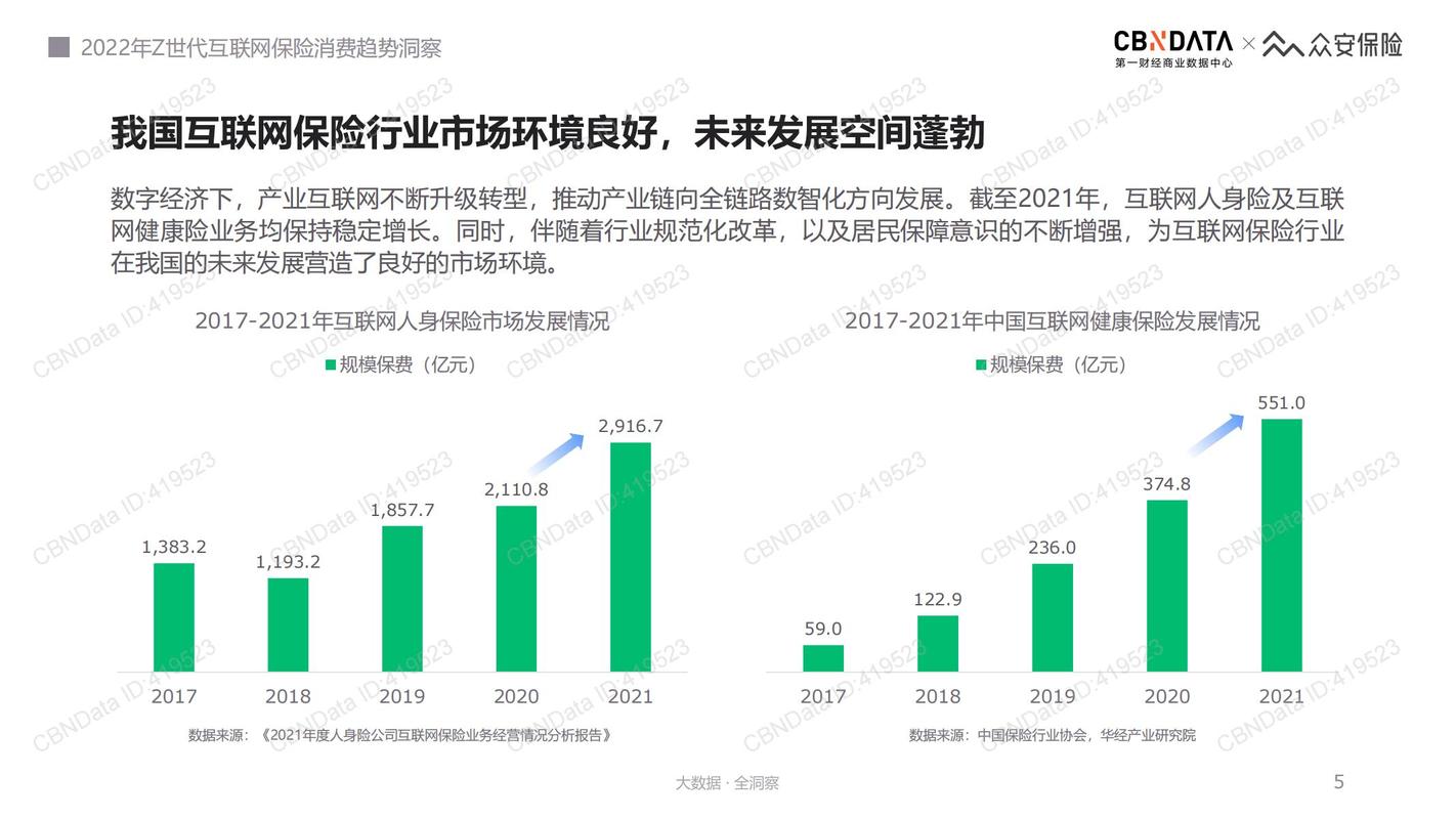 2022年新青年互联网保险服务体验趋势洞察
