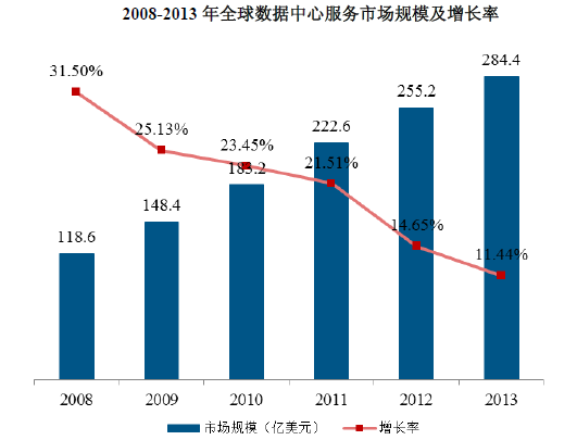 全球数据中心服务市场的发展现状及规模
